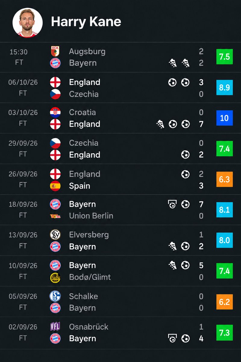 TouchlineX's tweet photo. 🚨 𝗖𝗥𝗔𝗭𝗬 𝗦𝗧𝗔𝗧: Harry Kane has already produced INSANE NUMBERS this season and it's only October.

And since the start of the 2024/25 season he has produced 98 G/A (!) in all competitions. https://t.co/aptfZBwwH5