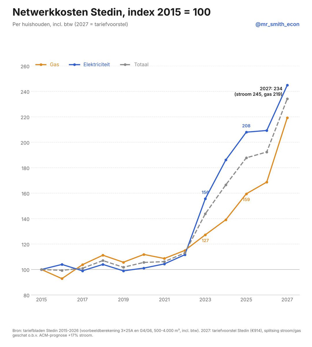 mr_Smith_Econ's tweet photo. Nog even over uw energierekening.

In 2020 kon 3% van de huishoudens het huis niet goed verwarmen. In 2024 was dat bijna 1 op de 10.

En de gasprijs stijgt weer.

Een warm huis is een basisrecht. Kou en vocht geven schimmel, longklachten en hartproblemen. Die rekening betalen we in de zorg.

Ps: nergens in de EU is het belastingdeel van de gasprijs zo hoog als in Nederland: ruim de helft. Per 1-1-2028 komt daar de nieuwe EU-#greendeal heffing ETS-2 bovenop.

Misschien moeten we in Nederland ook maar eens de straat op, net als in Frankrijk.