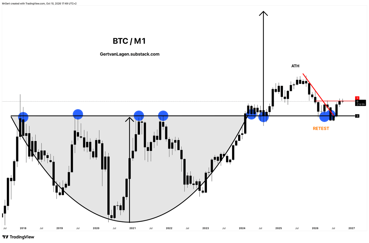 GertvanLagen's tweet photo. bitcoin:native / M1 [1M] - the 7-year resistance has now flipped into a 3-year support. 

All set for a 2017-type expansive move 🧨 https://t.co/eQUdF3zBHU
