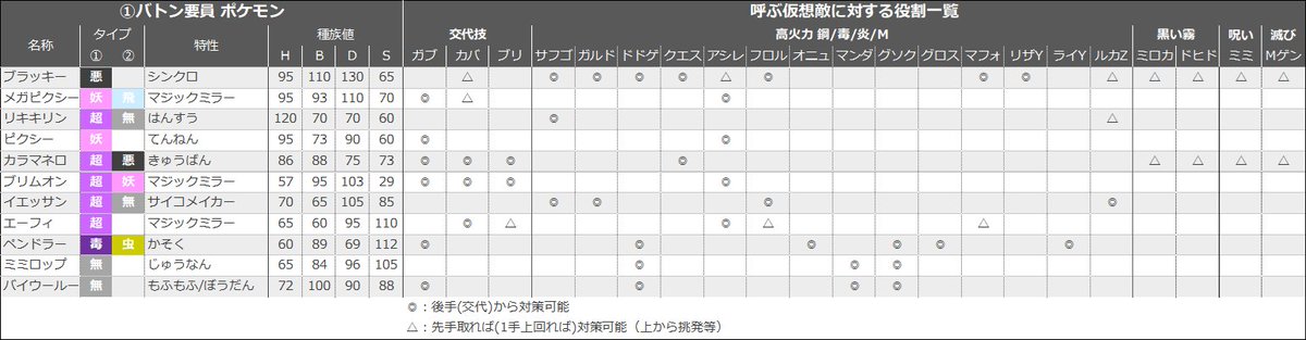 tm3124's tweet photo. 【セルフ保存版】
バトンタッチ構築における、バトン要員ごとの耐久指数と役割対象についてまとめてみた

①加速前提での耐久指数
②覚える重要(積み/回復/変化)技＋要注意技への耐性
③呼ぶ仮想敵に対する役割一覧

#ポケモンチャンピオンズ
#PokémonChampions
#バトンタッチ構築 https://t.co/Rfy40KqJzC