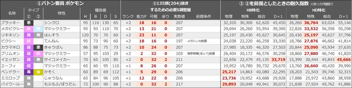 tm3124's tweet photo. 【セルフ保存版】
バトンタッチ構築における、バトン要員ごとの耐久指数と役割対象についてまとめてみた

①加速前提での耐久指数
②覚える重要(積み/回復/変化)技＋要注意技への耐性
③呼ぶ仮想敵に対する役割一覧

#ポケモンチャンピオンズ
#PokémonChampions
#バトンタッチ構築 https://t.co/Rfy40KqJzC