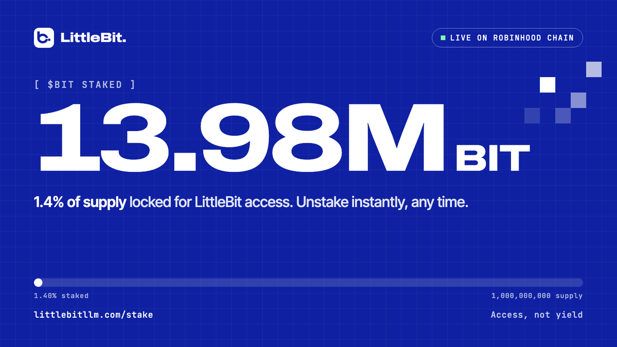 LittleBit_llm's tweet photo. 13.98M $BIT staked in the first hours. 

That’s 1.4% of supply locked for LittleBit access. https://t.co/48fXKNmkxa