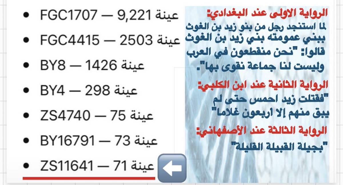 ZS11641__'s tweet photo. هناك (3) روايات تشير إلى قلّة عدد أبناء #الغوث_بن_أنمار (زيد وأحمس) وبجيلة عمومًا، وهو ما يتوافق مع محدودية انتشار التحور #ZS11641 بين القبائل. وقد أسهمت القلّة العددية في دخول أكثر ��بناء الغوث في القبائل الكبرى، لأن في الغالب ، القليل يدخل في الكثير!
#ZS11641
#FGC54335
#FGC1695 https://t.co/zblWm1NLQL