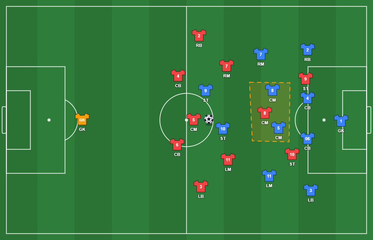 Brian_hj85's tweet photo. @giosanfilippo @pontadelanca10 actually is quite simple: what people call a n10 in a 4-3-1-2 is a number 8, not a 10, the 10 is the SS, so you leave your n5 and n8 isolated against 2, also, on defence you can get 3v2ed on the wings (real madrid vs atletico madrid 2023) https://t.co/m1AiQMxlBT