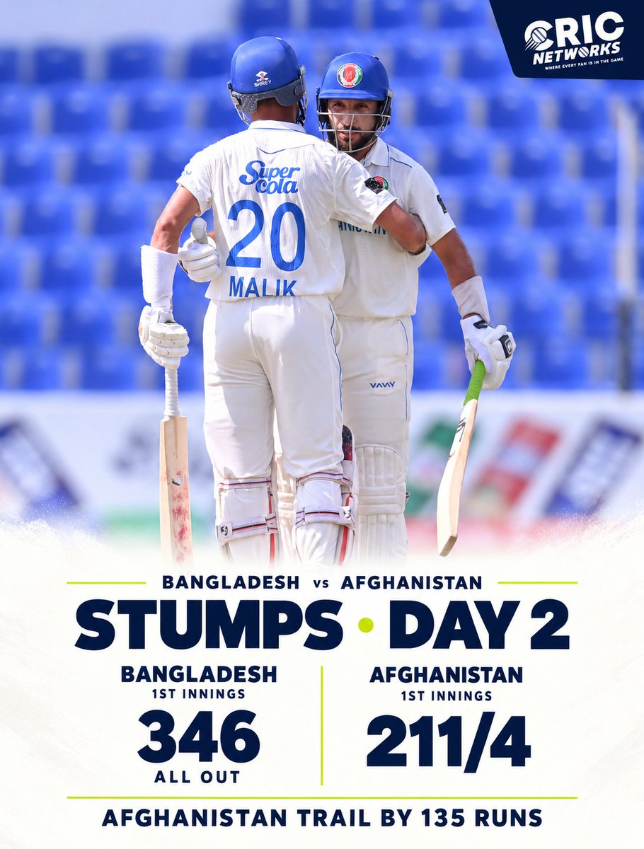 cricnetworks's tweet photo. STUMPS, DAY 2 🏏

Afghanistan close on 211/4 in reply to Bangladesh’s first-innings 346, trailing by 135 runs with six wickets remaining.

Can Afghanistan move ahead on Day 3?

#CricNetworks #BANvAFG #TestCricket #AfghanistanCricket #BangladeshCricket https://t.co/LuYcePdpl9