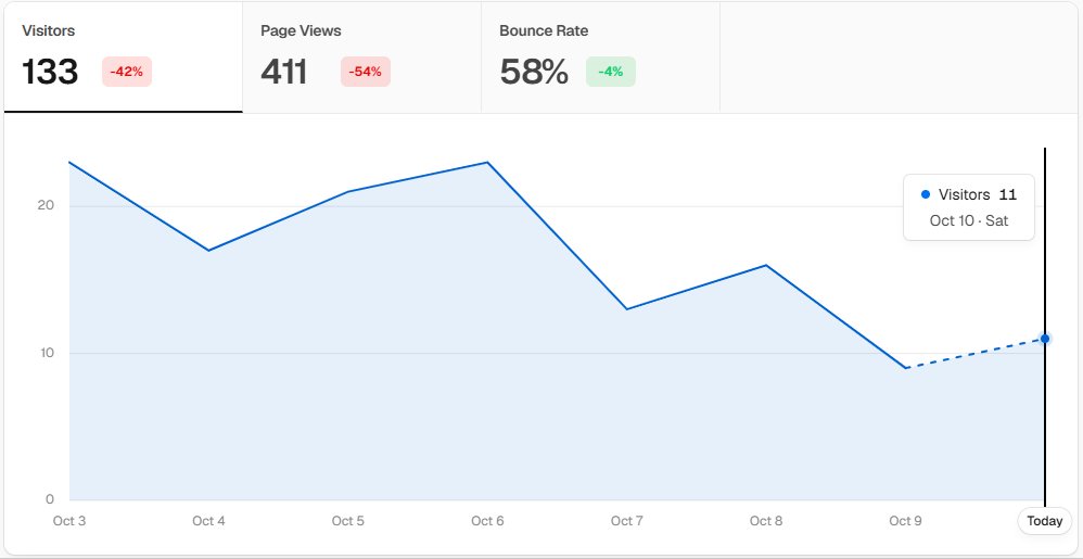 Ali_Mlk092's tweet photo. Day 13 of scaling @Vidvisual, 

- 411 page views.
- 133 visitors.
- 58% bounce rate. 

Even though I added the comparison &amp; alternative comparison section today, I still only got 11 visitors,

Also submitted 5 to 10 sitemaps for indexing.

#Buildinpublic #SaaS
#day_13 https://t.co/9EcxdRO6Uu