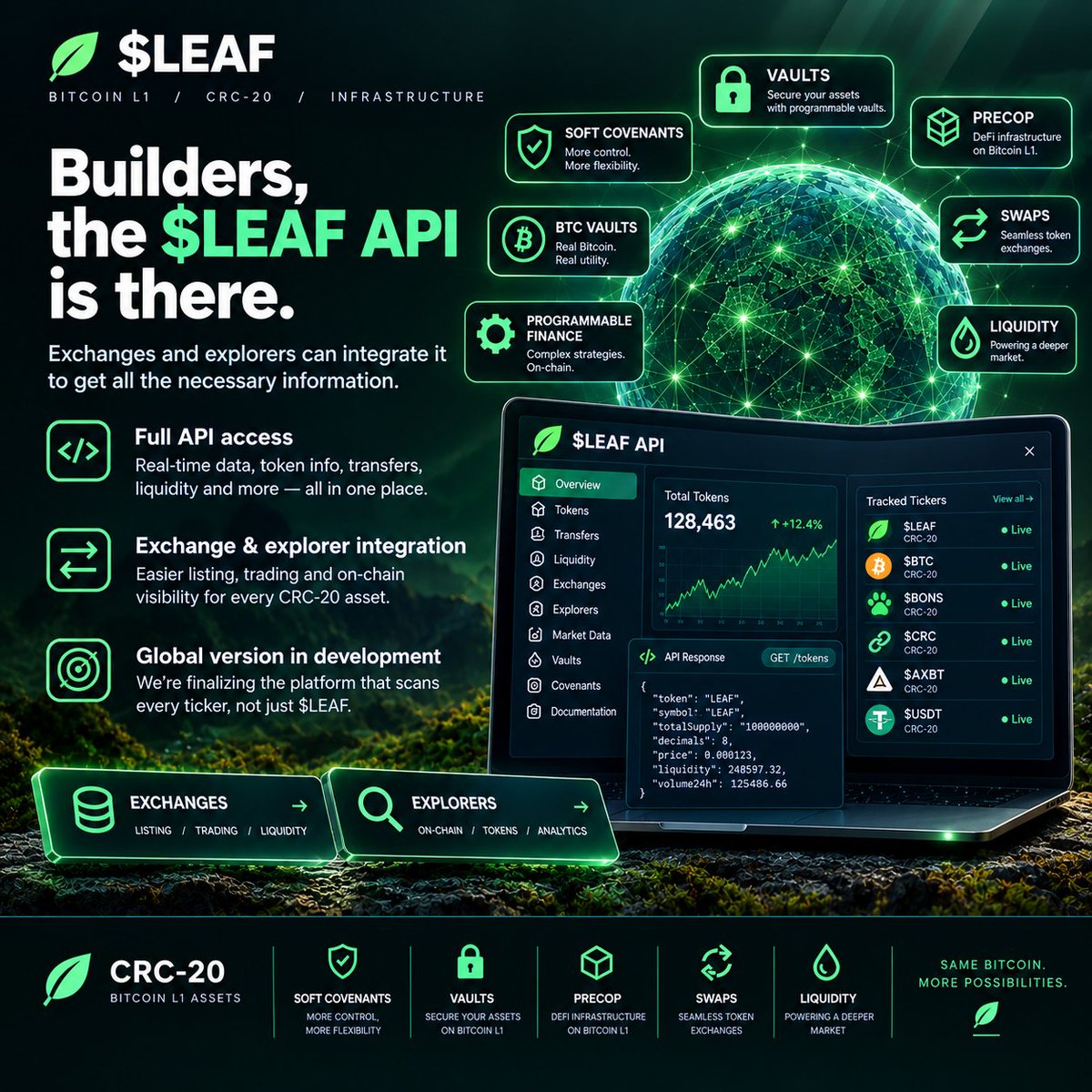 leaf_onlyy's tweet photo. CEXs, take notice! 🌱

$LEAF #CRC20 is aiming to take Bitcoin L1 assets to the next level.

Think $ORDI — but with a much bigger vision: swaps, liquidity, and programmable finance on Bitcoin.

The next chapter of Bitcoin L1 is taking shape. 🍃 https://t.co/Xh5Arx8JRx