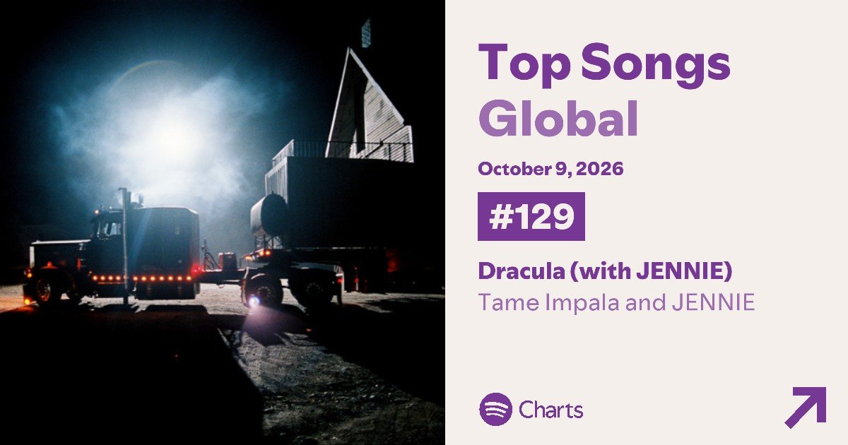 JNKonSpotify's tweet photo. "Dracula(with #JENNIE)" rises to #129 (+22) on the Spotify Global Chart with 1,369,624 streams (+99,813). https://t.co/Y6pHOkVmYm