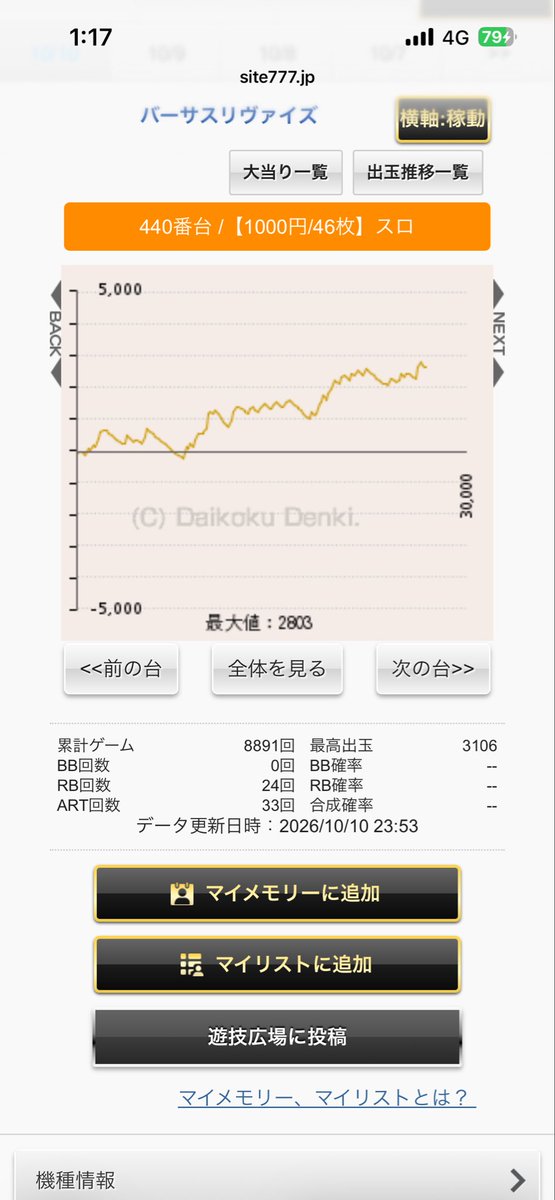 watasan777's tweet photo. 10月10日ということでホームあちちゾロ日。
27番で末尾０バーサス設定５打ち切り。確定は出せずでしたがいつもの店的にゾロ日末尾ノーマルはほぼ５なんで間違いないかな？ https://t.co/Ofe7zBJyic