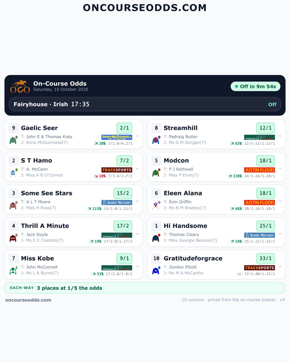 Oncourseodds's tweet photo. Today's racing at Fairyhouse — the 17:35 board, live from the ring 👇 Scan the QR code to check out the best on-course prices. #JerryMcDonnell #TrackSports #MulvaneyBookmaker @inpbaoc @Fairyhouse #HorseRacing #IrishRacing https://t.co/MlJxUxSEPR