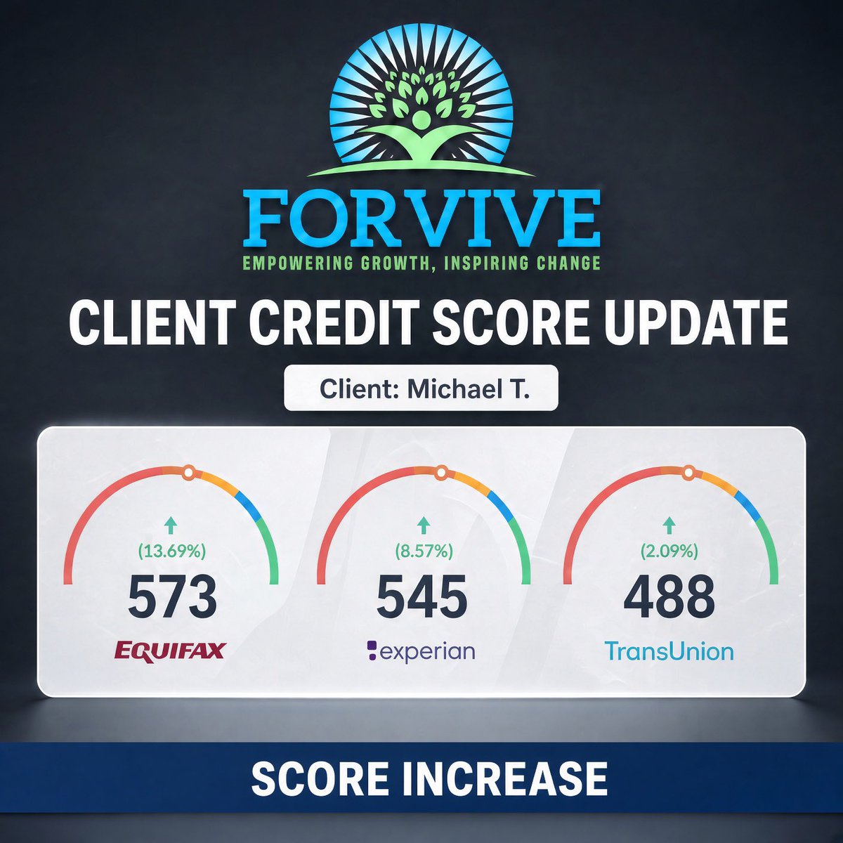 Peopleher0's tweet photo. Client Credit Score Update: Michael T. just leveled up with Forvive 📈

Another solid win for our client Michael T.!

Here’s the latest score increase:
•  Equifax: 573 (+13.69%)
•  Experian: 545 (+8.57%)
•  TransUnion: 488 (+2.09%)

Real progress across all three bureaus. This is what happens when you stay consistent and work with a team that focuses on real credit score improvement and long-term financial growth.

At Forvive, we believe in empowering growth and inspiring change — one credit score at a time. Your journey doesn’t have to stay stuck. Better credit is possible.

Ready for your own score increase? Drop a “READY” below or send us a DM and let’s talk about your next move.

#CreditScoreIncrease #CreditRepair #FinancialGrowth #CreditImprovement #Forvive