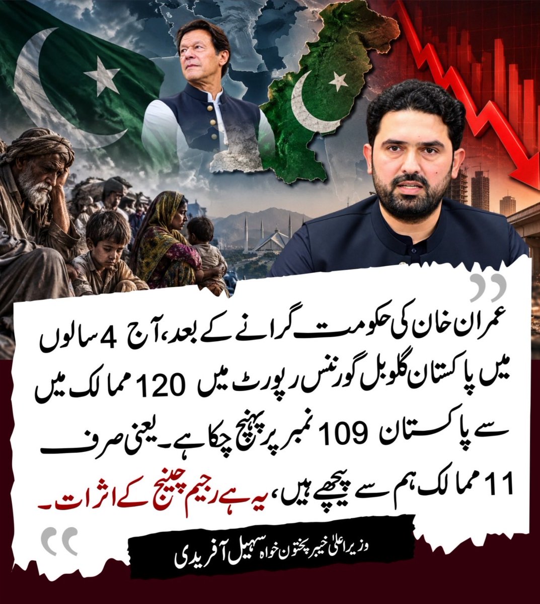 PTIofficial's tweet photo. ”عمران خان کی حکومت گرانے کے بعد آج 4 سالوں میں پاکستان گلوبل گروتھ رپورٹ میں 120 ممالک میں سے 109ویں نمبر پر پہنچ چکا ہے۔ یعنی صرف 11 ممالک ہم سے پیچھے ہیں۔ یہ ہے رجیم چینج کے اثرات۔“

وزیراعلیٰ خیبر پختونخوا سہیل آفریدی

#صوابی_انٹرچینج_۱۱_اکتوبر https://t.co/wBFEjz9AEl