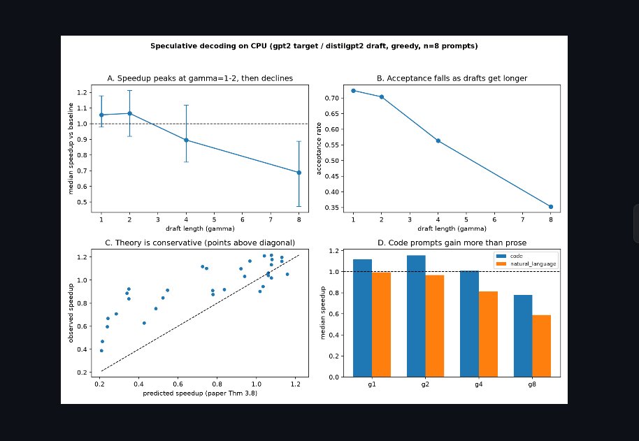 VaradM2005's tweet photo. Had a long time working on reproduction of the paper titled 'Speculative Decoding'. Understood the paper but couldn't formulate hypothesis for long. 

Now its here. Finally the results are out and I am so happy.

GitHub: https://t.co/SDyC8L2z23 https://t.co/eMQM1AgWqA