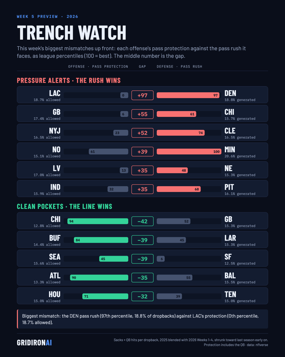 gridironai's tweet photo. Trench watch, Week 5: the biggest pass-rush mismatches (sacks + QB hits per dropback, league percentile).

DEN rush (97) vs LAC protection (0)
CHI rush (61) vs GB protection (6)
CLE rush (74) vs NYJ protection (23)
MIN rush (100) vs NO protection (61)

#fantasyfootball https://t.co/7bHFot5cN0
