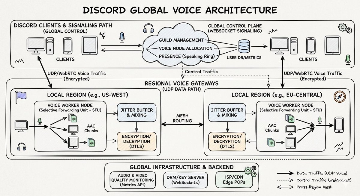 flexinggg_1's tweet photo. Q) How does Discord route high quality, real time voice chat for millions of concurrent gamers globally with sub second latency and zero server side echo?

so the same problem as in online games, you need more speed over consistent voice data packet delivery, naturally what would you choose? yes UDP is the way, traditional webRTC protocols which use TCP ensure packet delivery and are slow asf when even ONE packet drops, but in such a application where you want speed delivery of voice data packets, discord uses custom webrtc protocols over UDP

now there is another problem - 

how does discord handle clubbing all the audio streams inside the voice channel? does it let the sever do it?

The answer is no, it doesnt let the server do the audio stream clubbing, the server only acts as a Selective Forwarding Units (SFUs) which only route audio channels inside them, all the audio streams come to your client and the client does the heavy lifting of mixing all of them in one single audio stream and streaming it to you

and now there is another problem, how can you ensure sub second voice delivery when a person is in japan and germany, the answer is we cannot. so there is definetly gonna be latency cause it is physically impossible for network packets to travel in sub second times for that long distances

but if you wanna deliver a voice packet in the same region, you can do it!, Discord deploys thousands of independent Voice Regional Gateways across the planet. When a server channel opens, a central control plane dynamically allocates the closest physical data center node to the majority of the active callers, keeping the physical data travel distance as short as possible.

To keep audio streams perfectly smooth, Discord completely separates connection management from the actual voice transmission. Actions like joining a room, updating your green speaking ring, or muting your microphone run through a permanent WebSocket Signaling Connection routed to a cloud server. This ensures that even if a massive wave of users mute themselves at the exact same millisecond, the background control data never interferes with the raw audio packet stream.