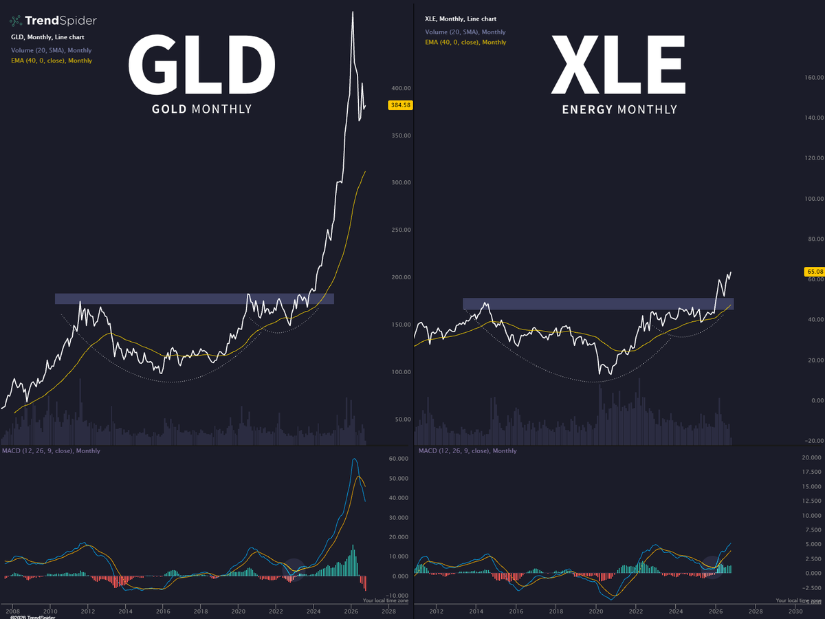 TrendSpider's tweet photo. is this going to be a problem? $GLD $XLE https://t.co/yxIbRkq5Tm