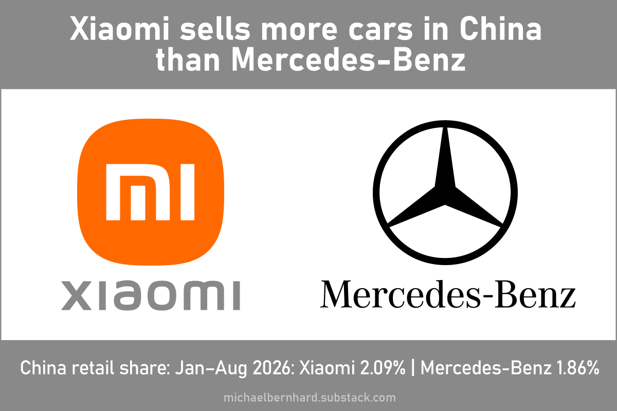 MBernhardHK's tweet photo. Xiaomi delivered its first car in March 2024. Two and a half years later, it outsells Mercedes-Benz in China.

Full report:
https://t.co/qqbmvFFabf https://t.co/sBU2tueI5Z