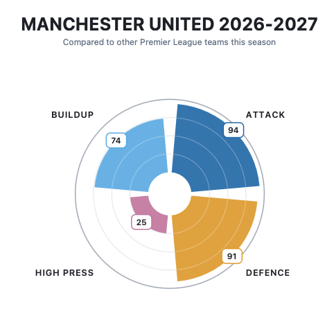 markrstats's tweet photo. Well, actually, since Man United’s high pressing is among the worst in the league, this De Zerbi midfield trio might make sense after all https://t.co/KOjzXrYkAN