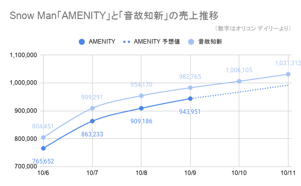 Q32qIl's tweet photo. AMENITYの売上予想値（音故知新の時の比率）を更新しました。伝わりにくいかもですが、音故知新との幅が少し狭くなってます！しかし同程度の売上のままでは100万枚に到達しないので、実際に今日どれぐらい枚数がいったのか、明日どうなるのか次第になります。今日の結果が出るのが明日の18時頃なので結果が出る前に行動した方が良さそう。そしてもう自分がやれるだけの事をやられた方はぜひストリーミングを聞いて欲しいです。ストリーミングも合算アルバムやHot Albumに反映されるのでとても重要になります（今やCDだけでなくダウンロード＋ストリーミングの数もとっても大切！年間で少しでも上位を狙えるように継続して聞き続ける人が増えますように）