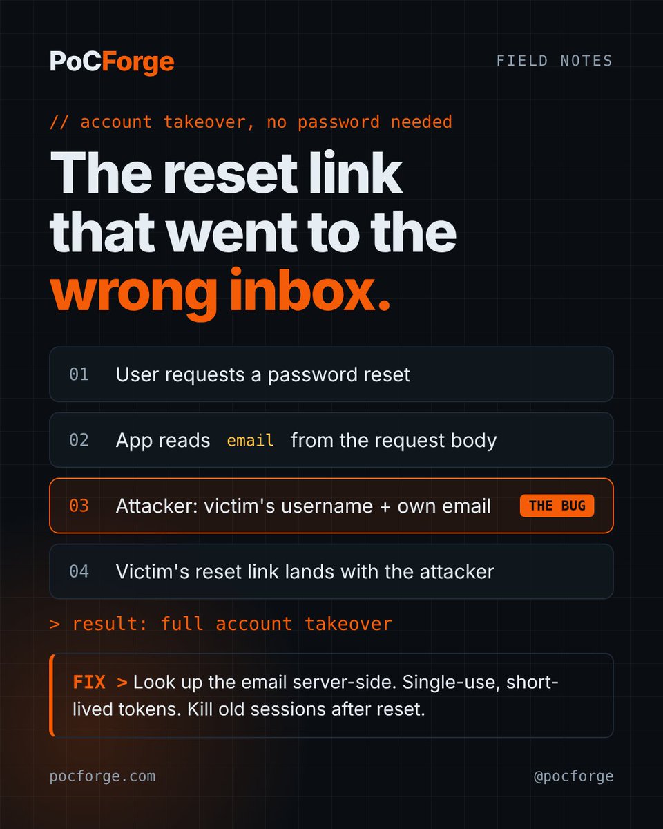 PoCForge's tweet photo. A password reset bug we see far too often:

1. User asks for a reset link.
2. The app sends the link to the email in the request body.
3. Attacker sends the victim's username, but their own email.
4. The victim's reset link lands in the attacker's inbox.

Account takeover. No password guessing needed.

The fix:
• Look up the email from your database, never from the request
• Make tokens single-use and short-lived
• Kill old sessions after a reset

Scanners rarely catch this. It needs someone to think like an attacker.