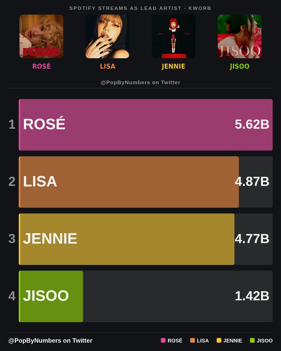 PopByNumbers's tweet photo. BLACKPINK members ranked by Spotify streams as lead artist https://t.co/k8em4ZgnWb