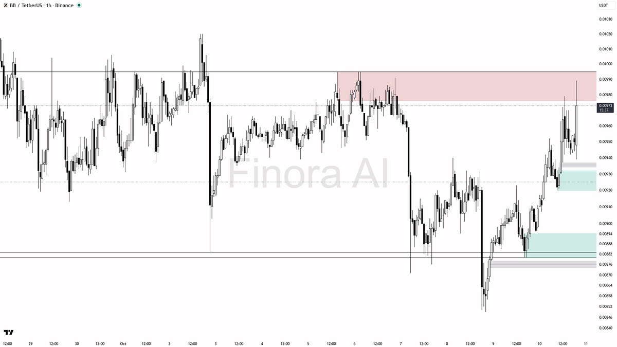 📈 $BB jumps 2.9% in 15m with 4.5x volume—are big hands quietly stacking before a breakout?

- my bias is bullish here on BBUSDT with the 1h chart in clear bull