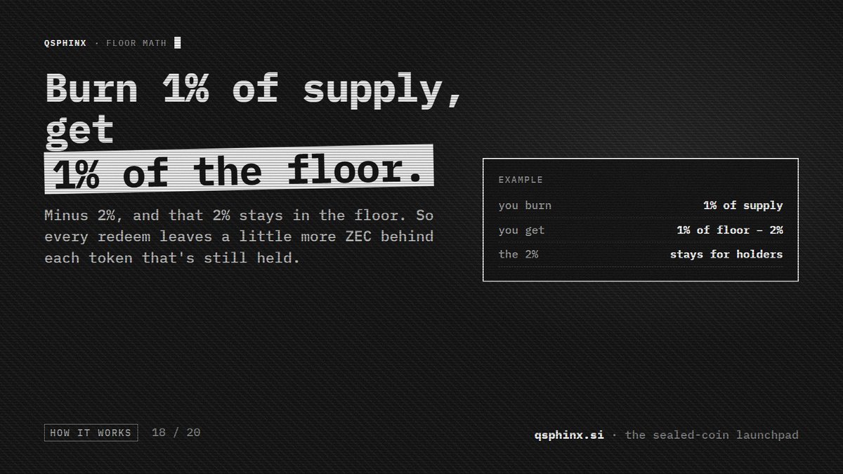 qsphinx_'s tweet photo. floor math in one line:

burn 1% of supply → get 1% of the floor, minus 2%.

that 2% stays in the floor, so every redeem leaves more ZEC behind the tokens still held. 🔏

https://t.co/KpQH4LxXdW https://t.co/sC8Csp6EiB