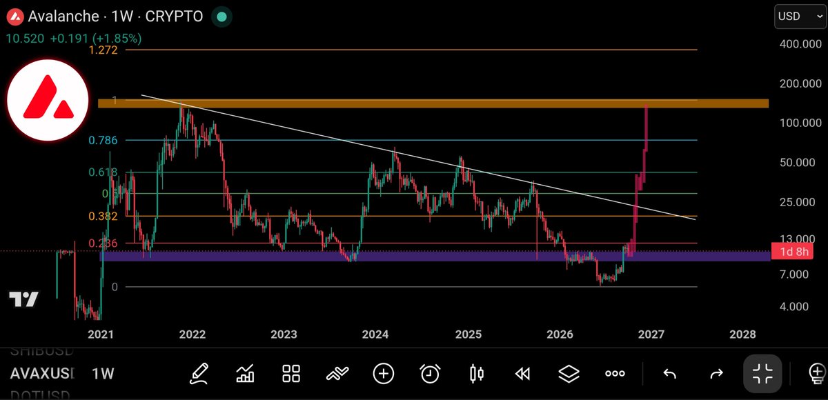 UniverseTwenty's tweet photo. BOOM💥💥 #Avalanche $AVAX is just days if not weeks away from reaching its previous all time highs and this crypto can easily reach 1000$ by early weeks of next year #AVAXHolders #AVAXCommunity https://t.co/LqWsE2R2gr