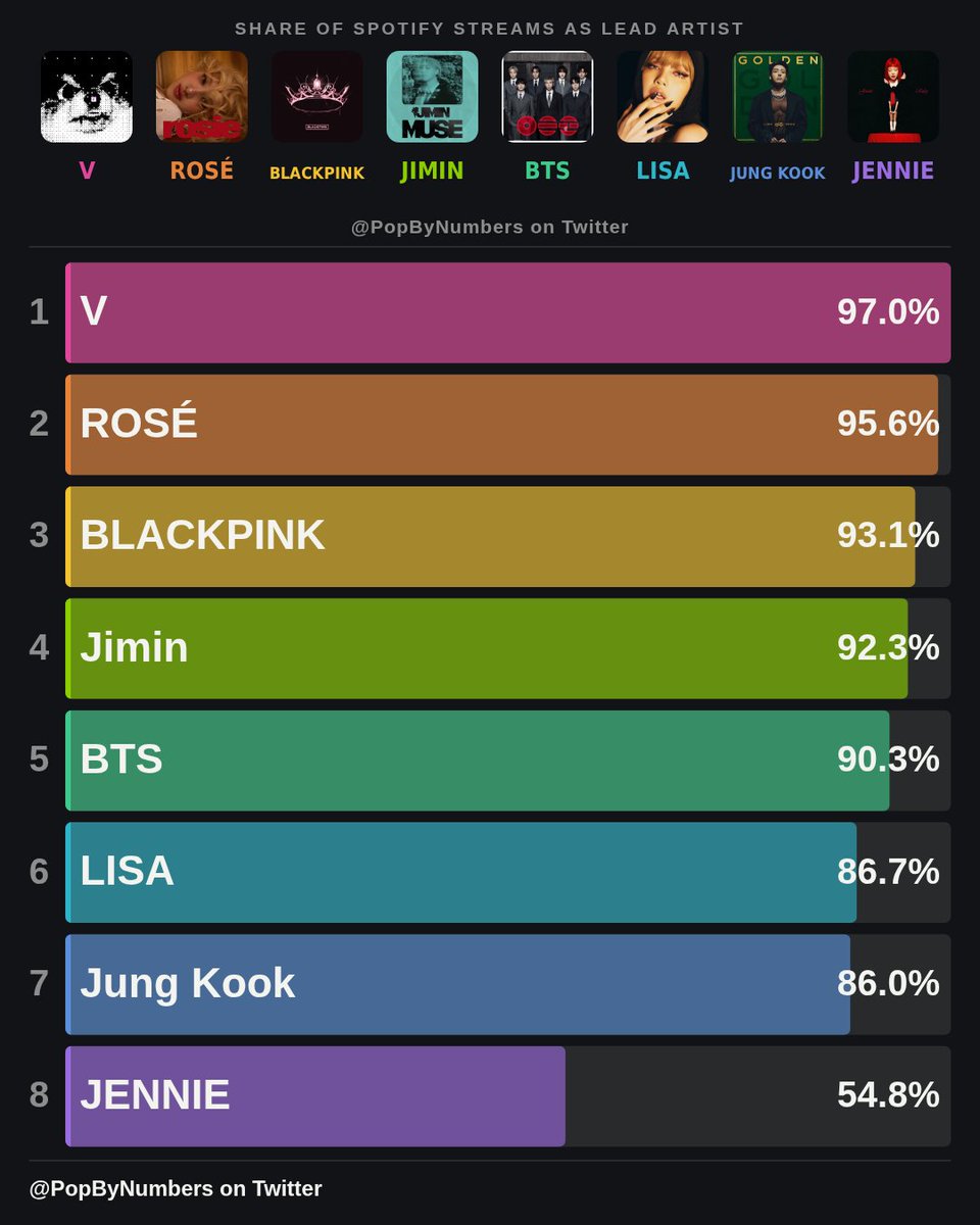 PopByNumbers's tweet photo. What percent of their Spotify streams come from songs where they're the lead artist? BTS and BLACKPINK edition https://t.co/nistPLbo7D