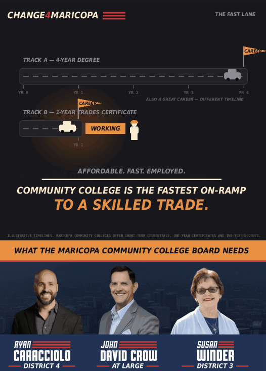 change4maricopa's tweet photo. Expand high-demand trade programs and certificates across ALL Maricopa Community College campuses to start careers FASTER.

Vote for John David Crow for Member at Large, Ryan Caracciolo in District 4, and Susan Winder in District 3 for the Maricopa County Community College Board. https://t.co/VlO4YoI9yz