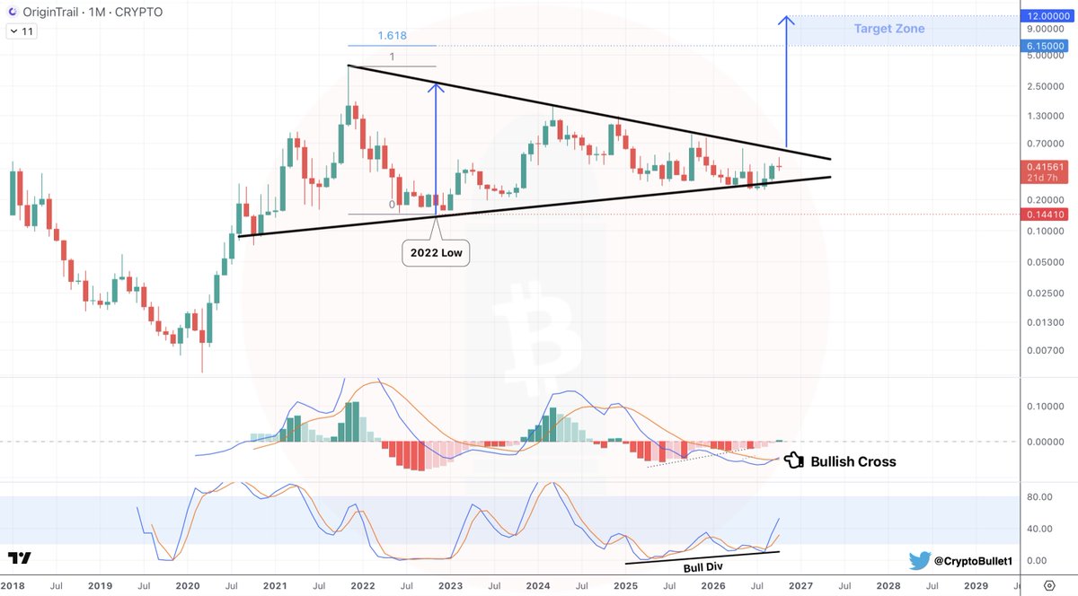 CryptoBullet1's tweet photo. $TRAC 1M update 

MACD crossed bullish ✅
There's a Bull Div on Stoch RSI 😏

 The big picture looks pretty bullish https://t.co/LvFWqWQ2yR