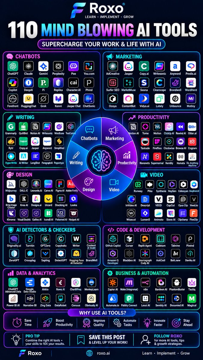 alexhalescoder's tweet photo. 110 AI tools that can change how you work. 🚀

Most people use only one or two AI tools. The ones getting ahead use the right tool for each job.

Here’s how the landscape breaks down:

💬 Chatbots: ChatGPT, Claude, Gemini, Perplexity, Grok
📣 Marketing: Jasper, https://t.co/wMIWNANAho, Surfer SEO, Writesonic
✍️ Writing: Grammarly, Notion AI, Rytr, LongShot
🎨 Design: Midjourney, DALL·E, Canva AI, Adobe Firefly
🎬 Video: Runway, Pika, HeyGen, Synthesia, CapCut
⚡ Productivity: Notion AI, https://t.co/oWrynz8sq8, Motion, Tome
💻 Code: GitHub Copilot, Cursor, Replit Agent, https://t.co/42pmLSLDss
📊 Data & Analytics: Power BI AI, Akkio, MonkeyLearn
🔍 AI Detectors: https://t.co/JIdQxNRrMF, Turnitin, GPTZero
🤖 Automation: Zapier AI, Make, n8n, PhantomBuster
Why it matters:
✅ Save time
✅ Boost productivity
✅ Improve quality
✅ Automate repetitive tasks
✅ Innovate faster
✅ Stay ahead
Pro tip: Tools alone won’t 10X your results. Combine the right AI tools with your own skills, judgment, and creativity. AI amplifies what you bring to the table.
My advice: don’t try all 110. Pick one tool per category, master it for 30 days, then expand.
💾 Save this post for later.
🔁 Share it with someone who needs to level up.
➕ Follow for more AI tools, tips, and growth strategies.
Follow me @alexhalescoder for more AI information
Which AI tool has made the biggest difference in your work? Tell me below 👇
#AI #AITools #Productivity #ArtificialIntelligence #Automation #Marketing