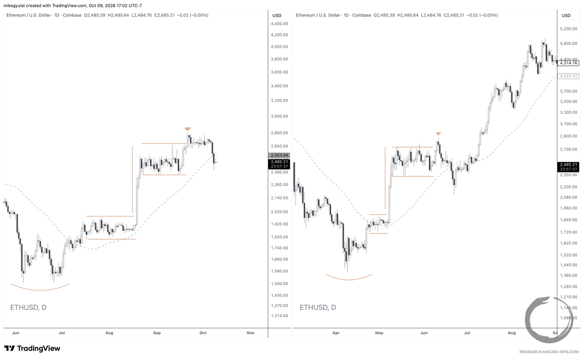 mikegyulai's tweet photo. The ethereum:native analogue to spring 2025 that we've tracked for the last month continues to rhyme. https://t.co/jkGTxNt2Kq
