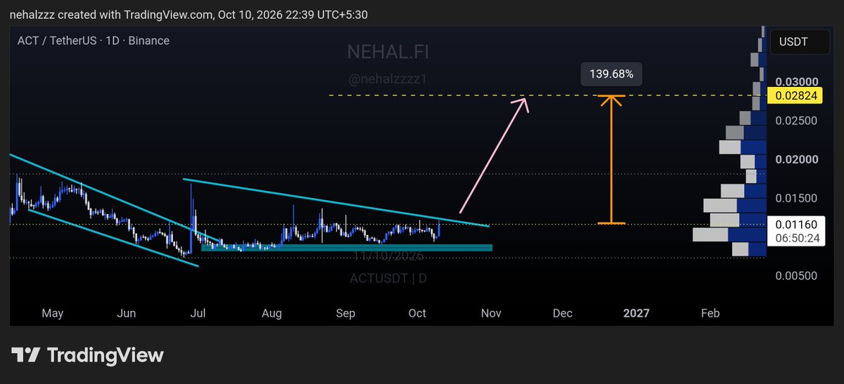 nehalzzzz1's tweet photo. $ACT /USDT 1D 👀

Coiling above demand since July, now pressing the descending trendline after breaking out of the old falling channel.

A daily close above it opens the door to 0.028, roughly +139%, with thin volume profile overhead 🚀

Not financial advice, DYOR. https://t.co/CFFhX1WamE