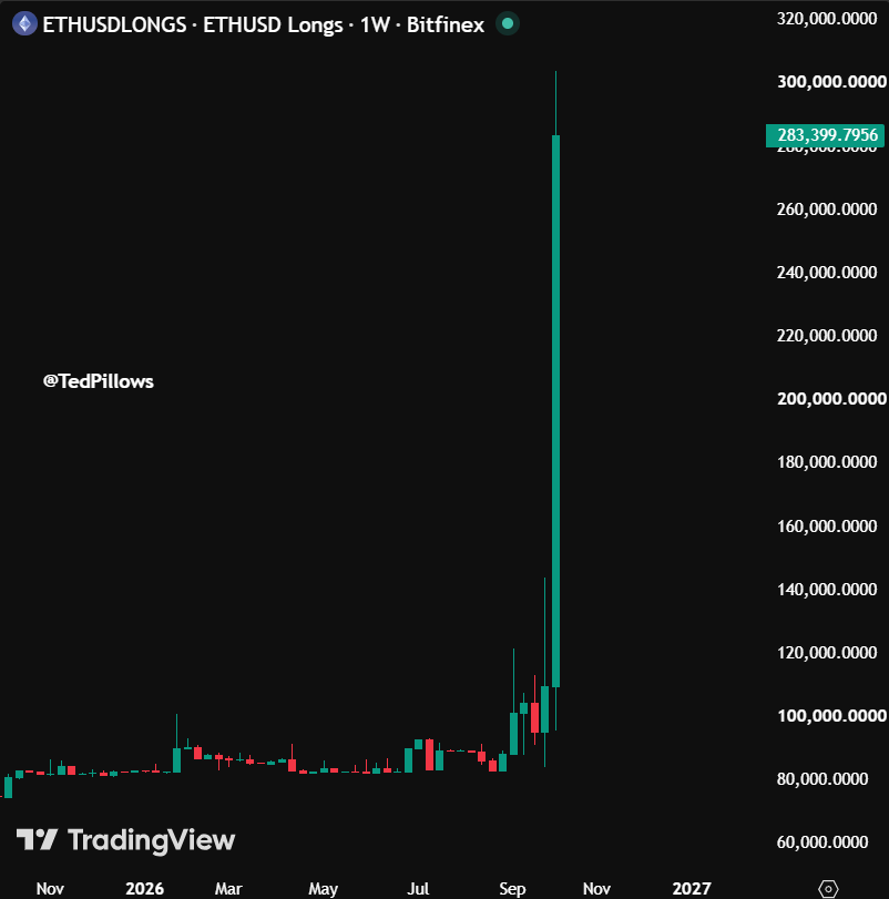 TedPillows's tweet photo. This is not Bitcoin, Solana, or AI stock.

This is Bitfinex $ETH long positions.

Someone is betting up aggressively on the Ethereum pump right now. https://t.co/5btMVMnO7K