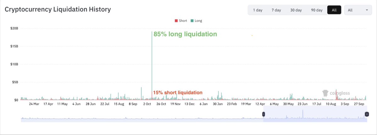 _mickey_v's tweet photo. On this day last year, the largest liquidation event in Cryptocurrency. Whether you made a killing, copped a blow or just watched, it was just another day in the crypto world!

To put things into perspective:

A thread ⤵️ https://t.co/HdKF4IxD6p