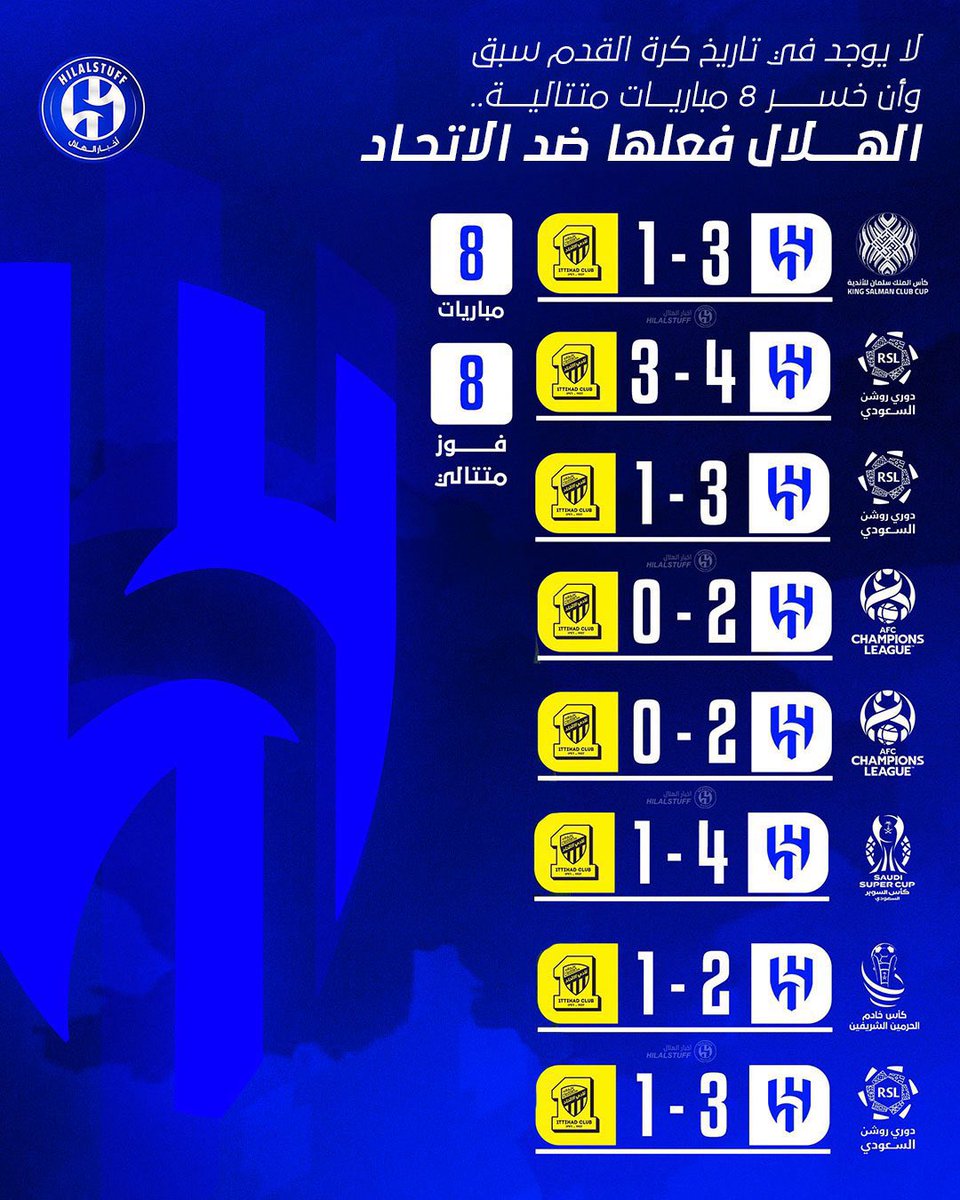HFC071's tweet photo. سطوة لا تُمحى من ذاكرة كرة القدم
#الهلال لم يهزم #الاتحاد فقط بل أعاد تعريف معنى الهيمنة
8 انتصارات متتالية سلسلة عدم هزيمة امتدت 14 مباراة متتالية
هذا ليس تفوقًا عابرًا هذا إرث يُكتب بالدماء الزرقاء،
ويُروى كلما ذُكر الكلاسيكو
الهلال لا ينافسهم الهلال يُخضعهم
#الهلال_الاتحاد https://t.co/vh7fYokBPG