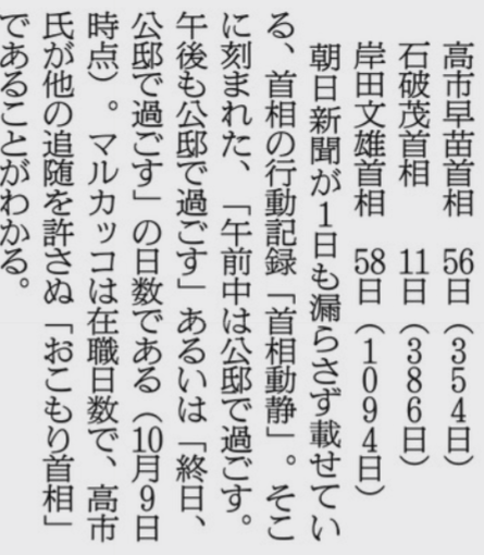 kobmasaki's tweet photo. 『働いて✕５』と言ってた総理が、実際のところ石破前総理の５倍以上こもっているの、数値になってる！

（多事奏論）おこもり首相　現場の多様な声、聞くべきでは　高橋純子 https://t.co/tfu0jTuIGB https://t.co/8stppHgiRA