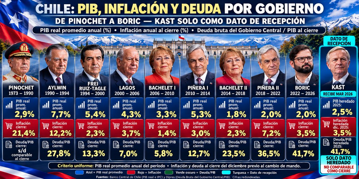 PelaoTelo2's tweet photo. 🇨🇱 CHILE: PIB, INFLACIÓN Y DEUDA. LOS DATOS CUENTAN UNA HISTORIA QUE VA MUCHO MÁS ALLÁ DEL RELATO POLÍTICO.

Mira la evolución gobierno por gobierno, desde Pinochet hasta Boric, utilizando el mismo criterio para todos:

📈 PIB real promedio anual → cuánto creció realmente la economía.

🛒 Inflación al cierre → cuánto estaban subiendo los precios.

💰 Deuda pública/PIB → cuánto debía el Gobierno Central respecto del tamaño de la economía.

Hay períodos de crecimiento extraordinario, otros de desaceleración, etapas donde la deuda cayó con fuerza y otras donde volvió a aumentar.

Un dato especialmente ilustrativo: la deuda bruta del Gobierno Central pasó de 42,9% del PIB en 1990, cayó hasta niveles de un dígito durante los 2000 y terminó 2025 en 41,7% del PIB. 

Y la inflación también muestra cambios enormes: 27,3% en 1990, 9,0% en 1994, 4,5% en 2000, −1,4% en 2009, 3,0% en 2013, 2,3% en 2017, 7,2% en 2021 y 3,5% en 2025. 

⚠️ Kast está separado a propósito.
No aparece como un gobierno “evaluado”: solo mostramos lo que recibió en marzo de 2026.

📌 PIB real heredado 2025: 2,5%
📌 Inflación heredada: 3,5%
📌 Deuda/PIB heredada: 41,7%

Dentro de cuatro años podremos aplicar exactamente la misma regla y medir qué dejó.

Sin cambiar la vara según quién gobierne.
Sin seleccionar solo el número que conviene.
Mismo criterio. Mismos indicadores. Datos oficiales.

La pregunta no debería ser “¿de qué lado estás?”.

La pregunta debería ser:

🔥 ¿CHILE CRECIÓ MÁS Y QUEDÓ FINANCIERAMENTE MEJOR O PEOR DESPUÉS DE CADA GOBIERNO?

Mira la imagen. Compara. Verifica. Y saca tus propias conclusiones. 🇨🇱🧠

Fuentes oficiales:
[Banco Central de Chile — PIB y series económicas](https://t.co/Ts23mL1lSb)
[Banco Central de Chile — IPC histórico diciembre de cada año](https://t.co/vOsHGfkv4D)
[DIPRES — Deuda Bruta del Gobierno Central](https://t.co/p9q8xjCqs1)
[DIPRES — cierre fiscal 2025 y deuda de 41,7% del PIB](https://t.co/xvyGnbEFFs)

#Chile #Economía #PIB #Inflación #DeudaPública #DatosNoRelatos #Boric #Kast