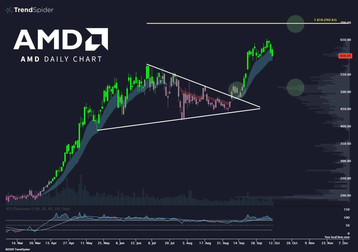 TrendSpider's tweet photo. BIG week ahead for semi investors. 👀
$AMD https://t.co/7tninEYf7n