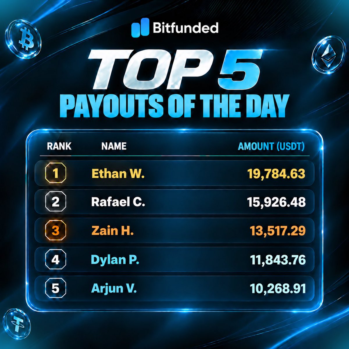 bitfunded's tweet photo. 🏆 TOP 5 PAYOUTS OF THE DAY

Five traders, all above $10K. The average payout on this list was $14,268.21.

That’s what a funded account can do when a trader backs their skill.

Want to see your name here? 

Start your evaluation and get funded today 💙 https://t.co/W4ir8XWMXQ