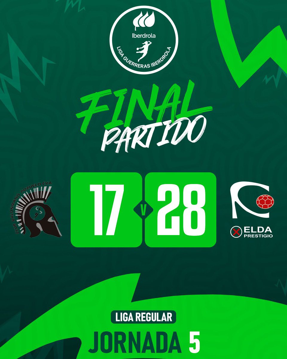 IberdrolaDHF's tweet photo. 🏆 #LigaGuerrerasIberdrola
📌 Jornada 5
⏱️ 60' - Final
🆚 @BMPozueloCva 1⃣7⃣-2⃣8⃣ @elda_prestigio
🎙️ ¡Elda Prestigio no da opciones al recién ascendido!
📝 Sigue la jornada en directo aquí 👇
https://t.co/40ZuWvBBJl
#️⃣ #Balonmano #SheLovesHandball https://t.co/7LX8k7o0sp