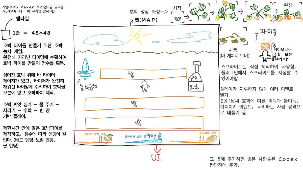 pangwuly22's tweet photo. 알만툴로 호박 농사 지어서 호박파이 만들기 게임을 만들고있어요. UI랑 맵타일, 스프라이트 그래픽도 다 직접 만들고 적용해야하고, 스토리도 짜야하고, 추가사항들도 생각해서 적용해야 하지만 기본적인 틀이 만들어졌어요! Codex를 처음 사용 해 봤는데 이정도로 잘 만들줄이야... 놀랍다! https://t.co/MRgsdoOiUu