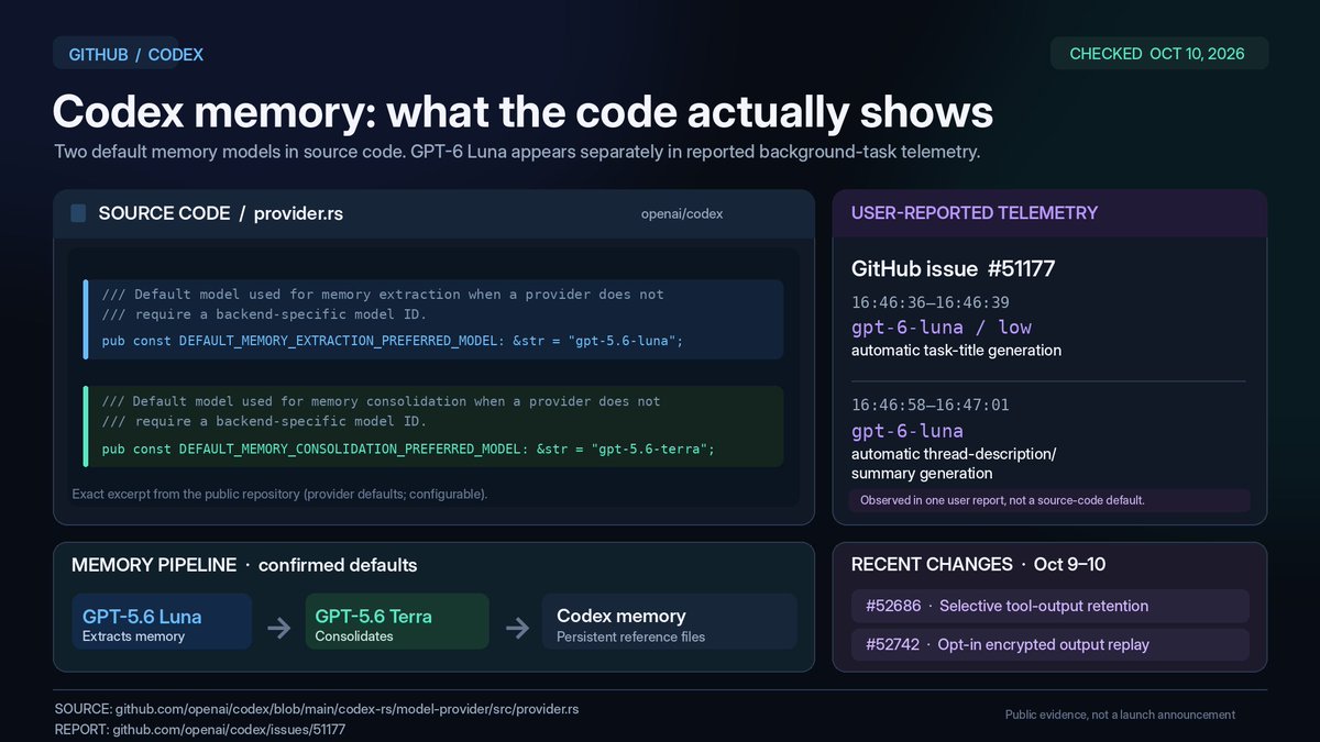 Graphic summarizing Codex memory defaults from public code, with GPT-5.6 Luna for extraction, GPT-5.6 Terra for consolidation, and recent memory-related changes