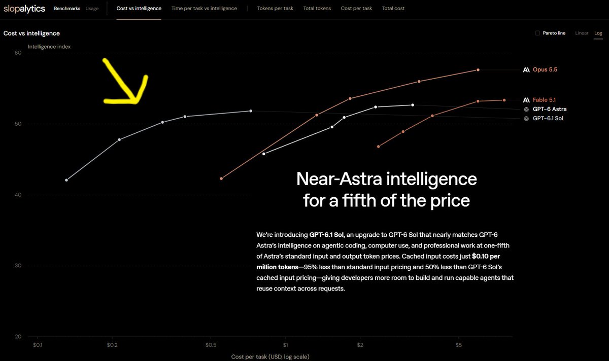 VectorCactus07's tweet photo. GPT-6.1 Sol has been out for weeks and is so good for the price it’s still kind of ridiculous

Easily one of the best OpenAI releases in a while, S-Tier

Why is it not getting more love? :( https://t.co/3wvn9VbzHA