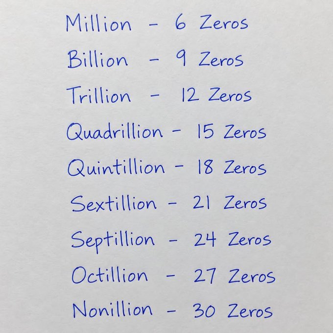 A handwritten chart on white paper lists large numbers and their corresponding zeros: Million (6), Billion (9), Trillion (12), Quadrillion (15), Quintillion (18), Sextillion (21), Septillion (24), Octillion (27), Nonillion (30).