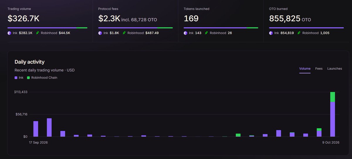 Inkintosh's tweet photo. Things started a little slow on @otomate_trade...

But looking at that volume chart, things are getting SERIOUS now. 👀🔥

The machine is just warming up. 🖥️💜

The devs have been putting in some serious work.

How about showing them a little love, @inkonchain ? 👀💜 https://t.co/uF87YdDU3E