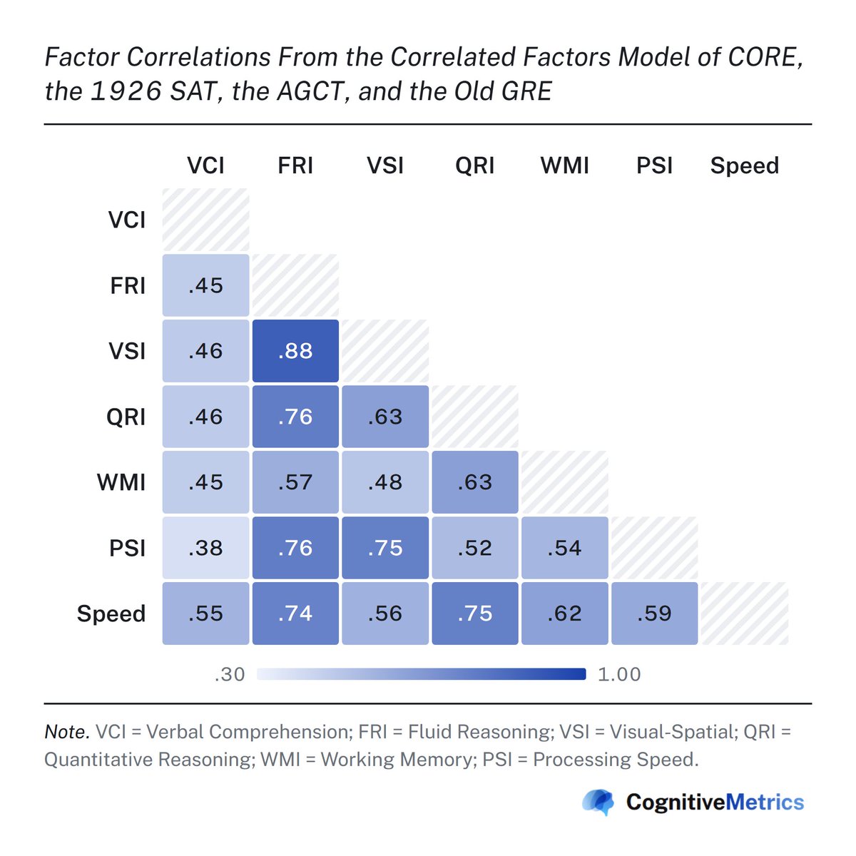 CognitiveMetric's tweet photo. When we factor analyzed the 1926 SAT alongside CORE, a distinct new factor emerged. This factor only appears on speeded tests, hence the tentative name we've given it: Speed. 

This factor predominates much of the 1926 SAT, a test with very strict timings. In our broader model, which also includes the GRE and the AGCT, it appears across verbal, quantitative, and spatial tasks. 

Here are some of our preliminary findings:

1. Speed is strongly related to general intelligence, with a g-loading of approximately .80.

2. It is clearly distinguishable from CORE’s Processing Speed Index, which uses Character Pairing and Symbol Search (tests of Perceptual Speed, specifically). 

3. Its strongest indicators include Logical Inference (.57), Artificial Language (.56), and GRE Analytical (.51). Smaller loadings appear on some CORE subtests: Quantitative Knowledge, Spatial Awareness, Figure Weights, and Graph Mapping. These CORE subtests are all non-leniently timed and are considered slightly speeded by testees.

Overall, Speed's loadings seem too diverse for it to reflect a test-taking strategy or a content-specific ability. We speculate that the Speed factor mostly reflects attentional control and, crucially, the speed at which people process relations.

However, Speed might not reflect particular cognitive mechanisms at all. Most theories cannot be ruled out or confirmed until item response times are analyzed and novel tasks are devised to test competing ideas.