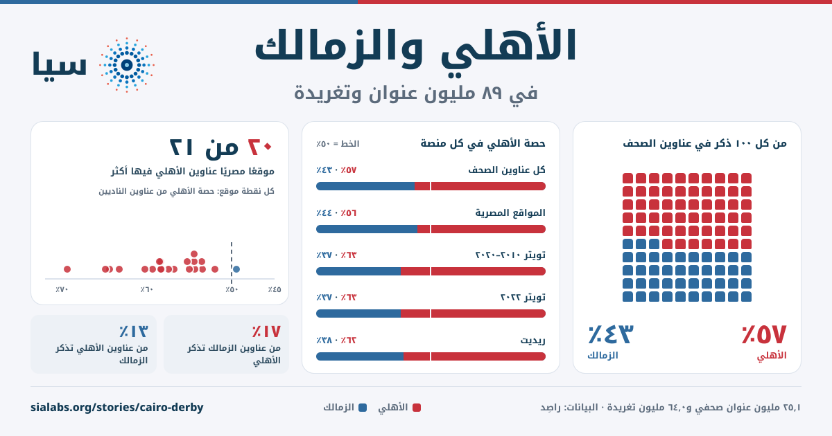 TheSiaLabs's tweet photo. الأهلي 🦅 ولا الزمالك 🏹 … مين الأكثر حضورًا في ٨٩ مليون عنوان وتغريدة خلال العشرين سنة الماضية؟

اقرأوا القصة كاملة، وقصص تانية عن ديربي القاهرة على سيا 
https://t.co/qcJT7hYmix

#الأهلي #الزمالك #ديربي_القاهرة https://t.co/ZHn4Vu4gnv