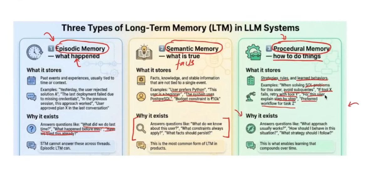 1500mcg's tweet photo. And Today...
✅ Learned LTM (Long Term Memory) in LLM
✅ Episodic Memory
✅ Semantic Memory
✅ Procedural Memory
✅ Intro to LangMem
#GenAI #LangGraph #AIML #100daysofcode #AI https://t.co/QaWKeT85Po